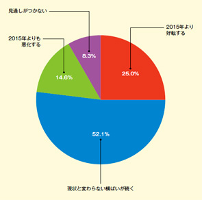 画像：経営者のマインドは“攻め”へとシフト