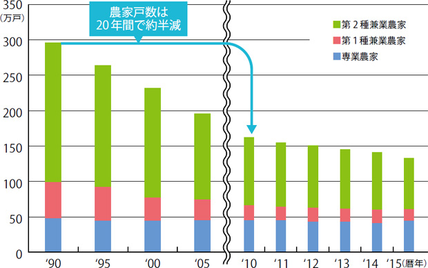 画像：スマートアグリシステムの普及で変わる日本の農業