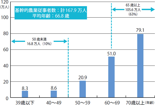 画像：スマートアグリシステムの普及で変わる日本の農業