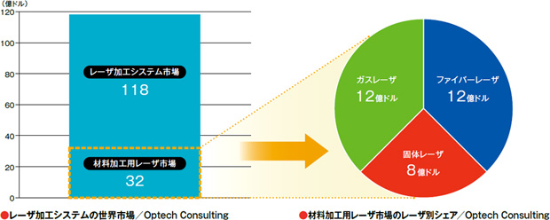 画像：ファイバーレーザ市場シェアが37%に拡大