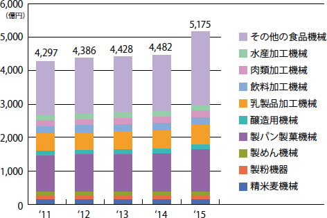 画像：食品機械の国内販売額は年間5,000億円を突破