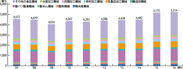 画像：食品機械の国内販売額は2年連続で5,000億円超