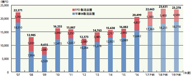 画像：半導体・FPD製造装置、2007年度以来の2兆円産業に