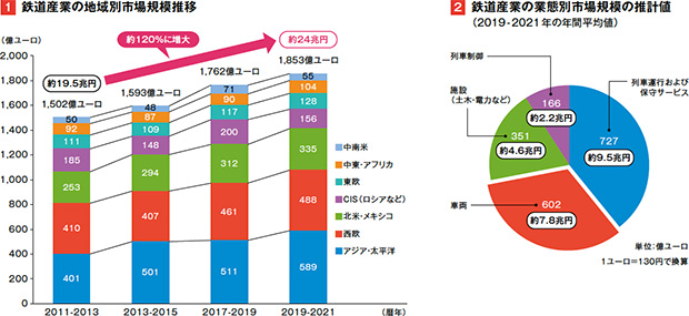 画像：世界の鉄道市場で競争が一段と激化