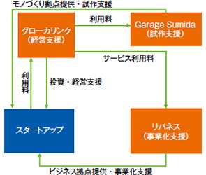 画像：浜野製作所、「Garage Sumida」をリニューアル