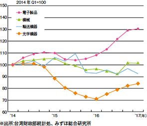 画像：2018年の台湾のGDP成長率は2.4%