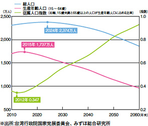 画像：2018年の台湾のGDP成長率は2.4%