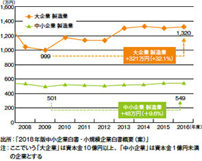 画像：「働き方改革」のカギは人材育成による生産性向上