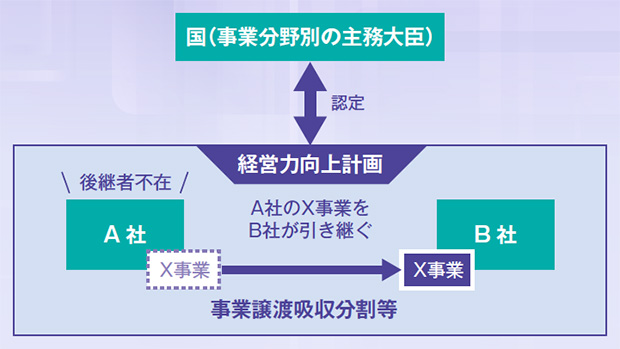 画像：親族外への事業承継（M&A）の支援策