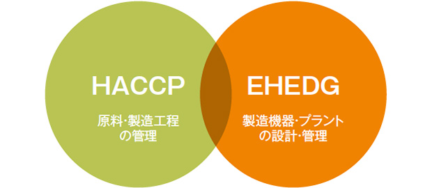 画像：食品衛生を保証するHACCPの前提となるEHEDGのガイドライン
