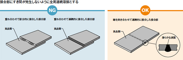 画像：食品衛生を保証するHACCPの前提となるEHEDGのガイドライン