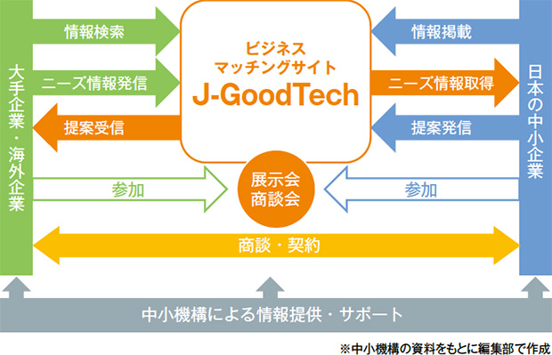 画像：中小企業と世界をつなぐ「J-GoodTech」