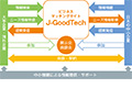 画像：中小企業と世界をつなぐ「J-GoodTech」