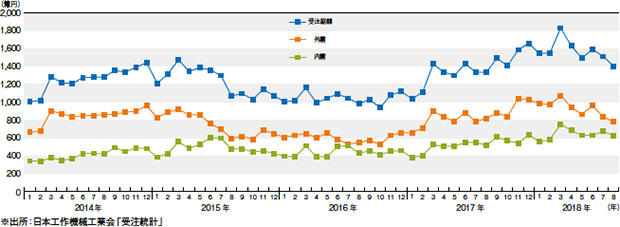 画像：工作機械業界の板金調達額は年間800億円規模