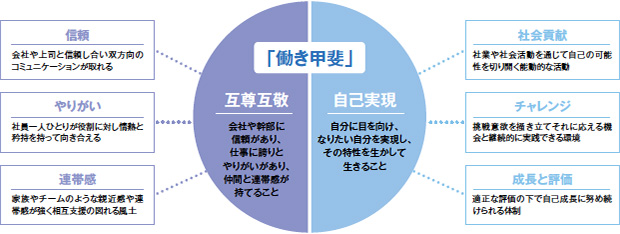 画像：「働き甲斐No.1企業」への挑戦