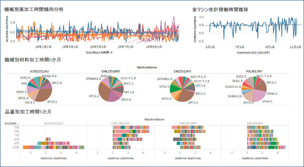 画像：BIツールによるモノづくりの“見える化”