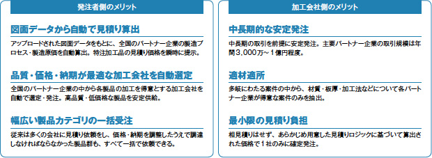 画像：板金部品の最適調達で20%のコストダウンを実現