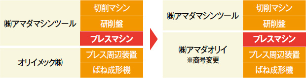 画像：プレス事業を統合し、新会社「アマダオリイ」を発足