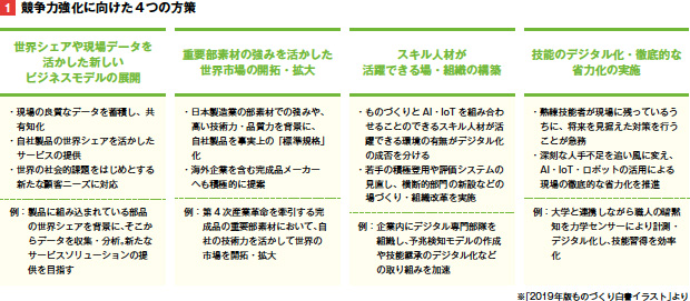 画像：競争力強化に向けた4つの方策に目を向けよ