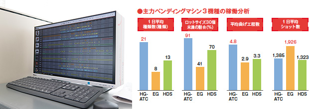 画像：曲げ工程全体の生産性が向上