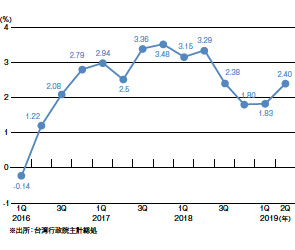 画像：低調ながらも成長が持続する台湾経済