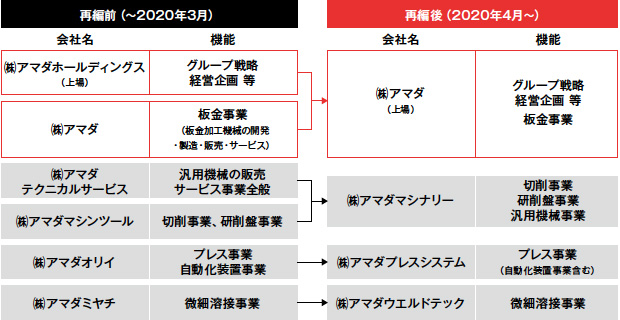 画像：アマダグループ、2020年4月に経営刷新