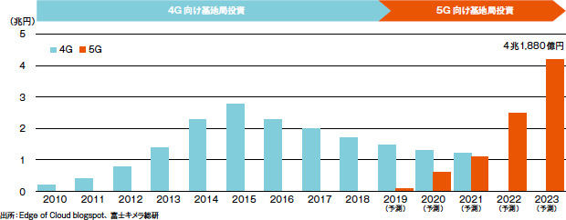 画像：競争が激化する5G基地局市場