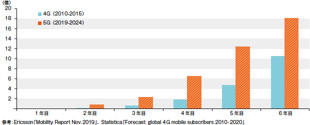 画像：5G/IoTが切りひらく可能性 — 5G関連の計測ソリューションが好調