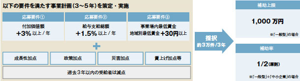 画像：令和元年度補正予算「ものづくり補助金」の概要