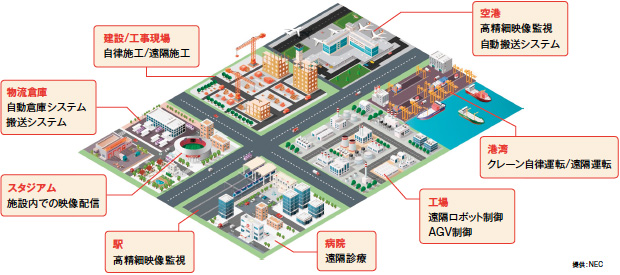 画像：DXを加速するNECの5G無線アクセス技術