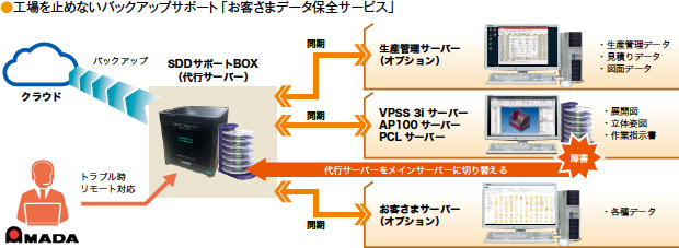 画像：BCPを支えるアマダのセキュリティサポート