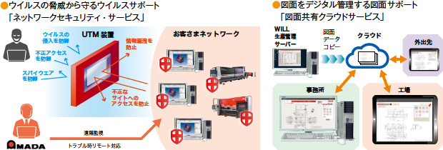 画像：BCPを支えるアマダのセキュリティサポート