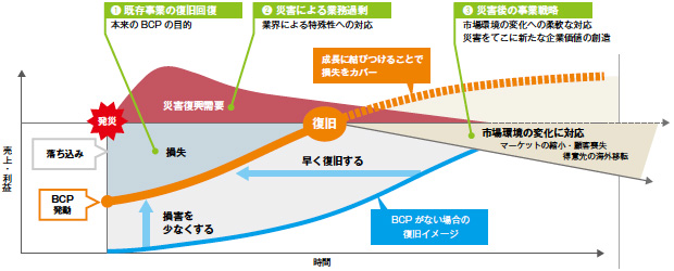 画像：BCPは「経営環境の変化に対応する取り組み」（前編）