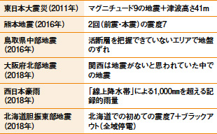 画像：BCPは「経営環境の変化に対応する取り組み」（前編）