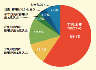 画像：85%の企業が「売上・受注減」と回答