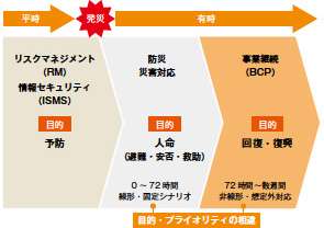 画像：BCPは「経営環境の変化に対応する取り組み」（後編）