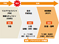 画像：BCPは「経営環境の変化に対応する取り組み」（後編）