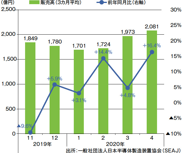 画像：板金製品市場は4-6月期を底に回復のきざしも