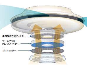 画像：空気清浄機付き照明器具「L&Air」を自社開発 ― 特許取得、販売好調