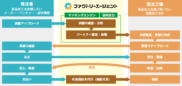 画像：ジェイテクト子会社が展開する受発注マッチングサービス