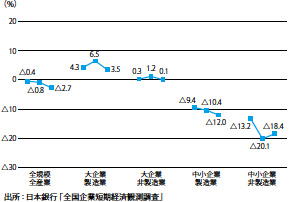 業況判断DIの推移 2019年12月・2020年3月・6月・9月調査・12月（予想）※