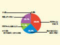 画像：不透明感が根強いながらも、増収予想が半数超え