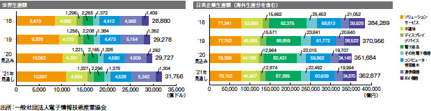 画像：世界生産額が過去最高に ― ITリモート化が進む