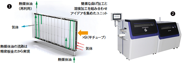 ①同社の提案事例（脱水素装置）。曲げ加工では長さ600㎜でレンジ0.05㎜の通り精度、ファイバーレーザによる気密溶接、アルミ材によりステンレス材の約1/3の重量を実現した／②2月5日にデザインを一新して発売した工業用部品洗浄機の自社ブランド製品「VORTENRYU」