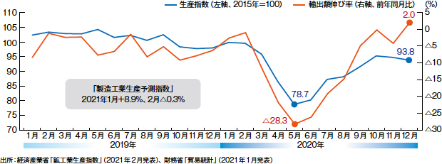 画像：製造業持ち直し・サービス業悪化の「K字型回復」