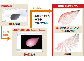 画像：CFRPの複雑形状の加工を連続繊維・複雑形状で実現する順送プレス成形法