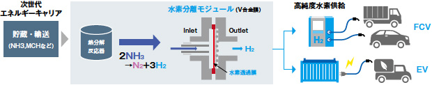 画像：高純度水素を大量に取り出す水素分離合金膜の形状最適化と成形技術の開発