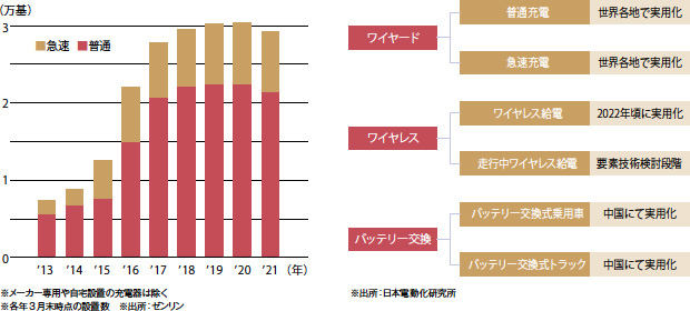 左：図1 - 全国のEV充電器の設置数／右：図2 - EVへの充電方法