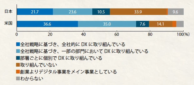 画像：「DX白書」から見えてくること