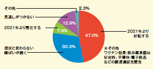 画像：2022年の景気は、設備財産業がけん引して持ち直す